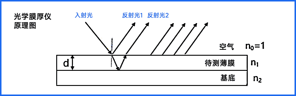 膜厚儀測(cè)量原理示意圖